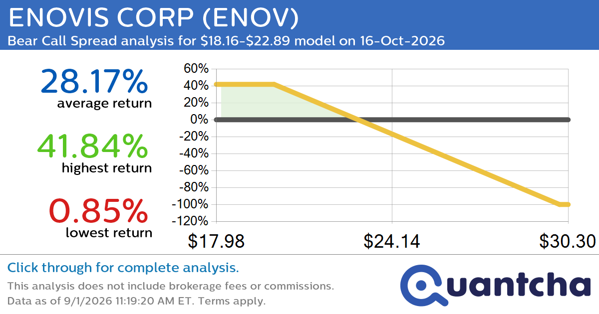 Big Loser Alert: Trading today’s -7.4% move in ENOVIS CORP $ENOV