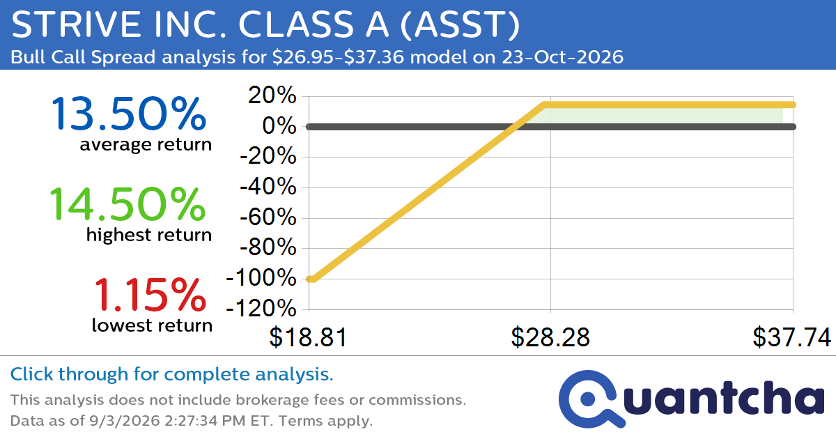 Big Gainer Alert: Trading today’s 10.2% move in STRIVE INC. CLASS A $ASST