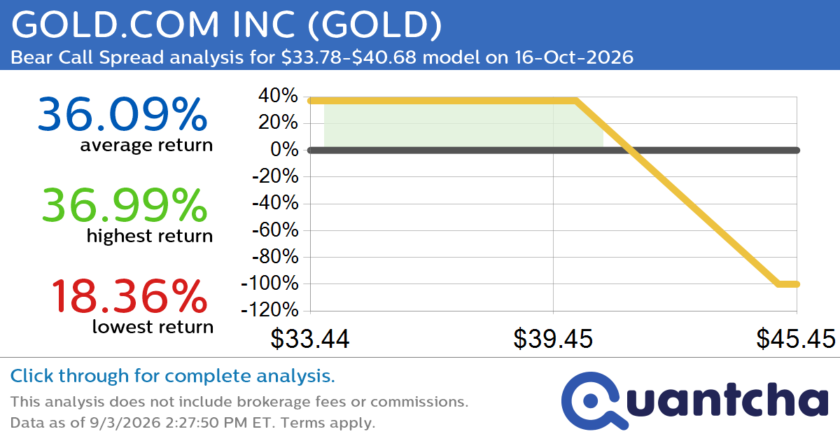 Big Loser Alert: Trading today’s -7.6% move in GOLD.COM INC $GOLD