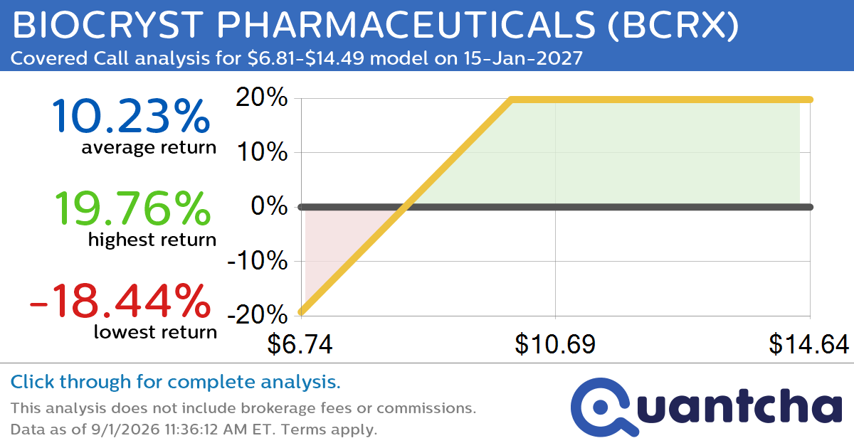 Covered Call Alert: BIOCRYST PHARMACEUTICALS $BCRX returning up to 19.76% through 15-Jan-2027