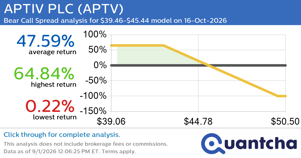52-Week Low Alert: Trading today’s movement in APTIV PLC $APTV