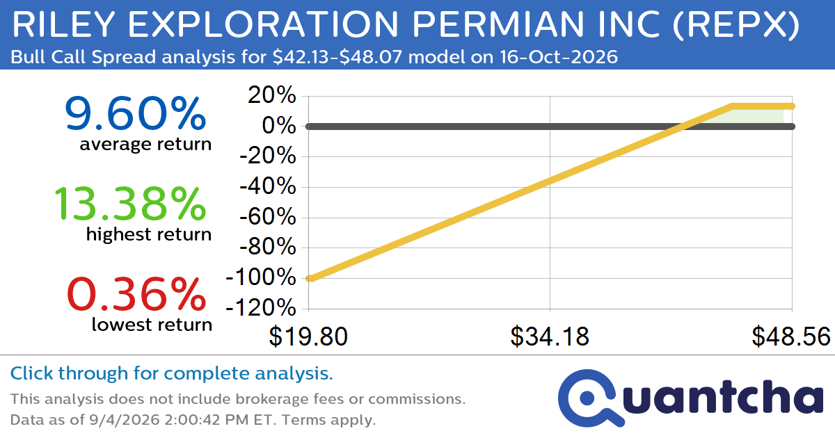 52-Week High Alert: Trading today’s movement in RILEY EXPLORATION PERMIAN INC $REPX