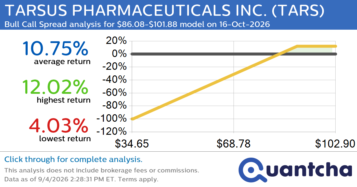 52-Week High Alert: Trading today’s movement in TARSUS PHARMACEUTICALS INC. $TARS