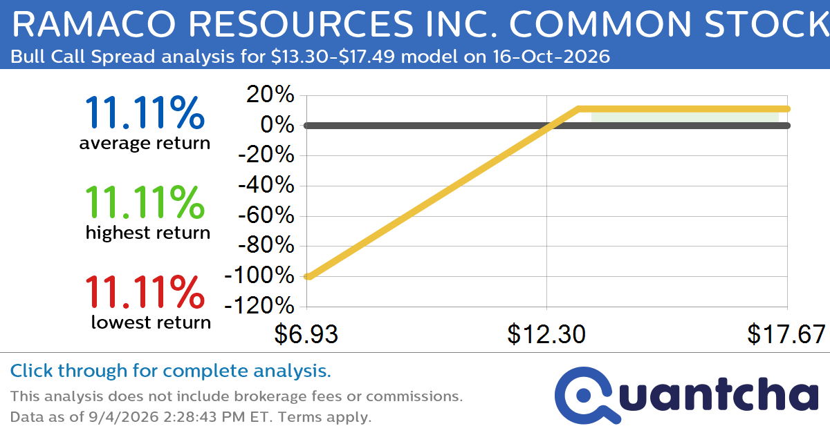 Big Gainer Alert: Trading today’s 7.2% move in RAMACO RESOURCES INC. COMMON STOCK $METC