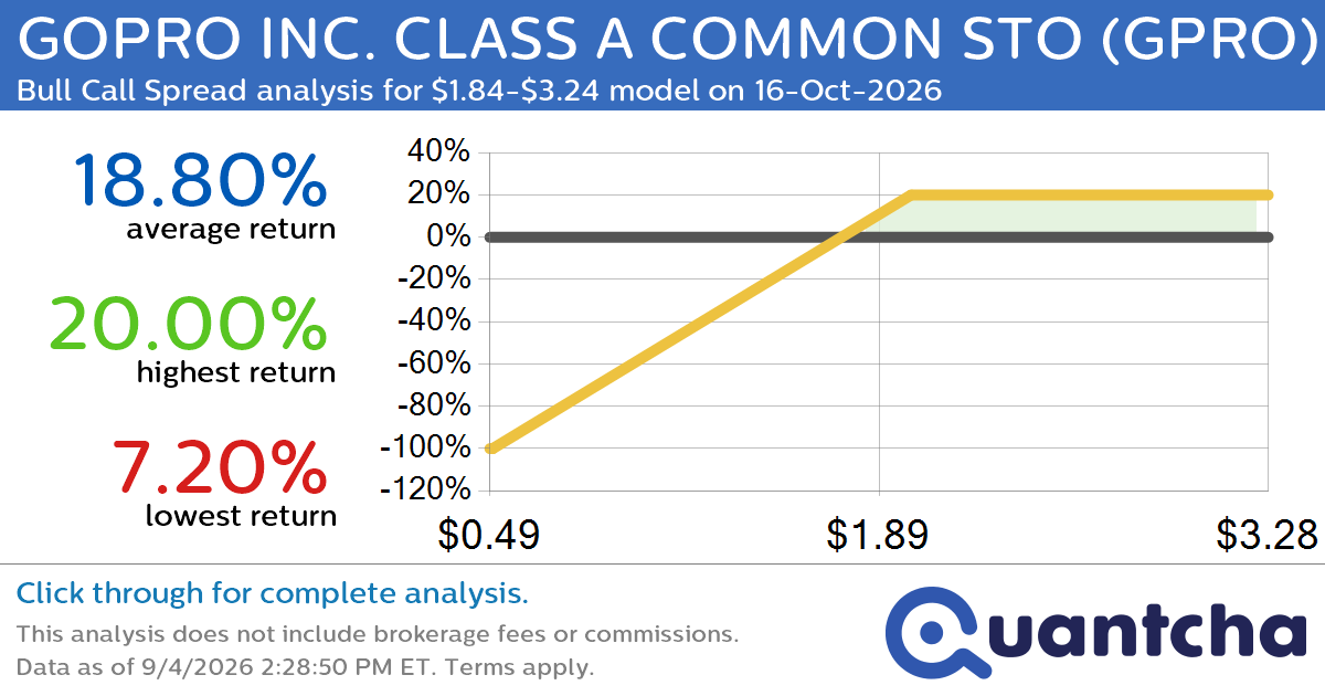 Big Gainer Alert: Trading today’s 32.0% move in GOPRO INC. CLASS A COMMON STO $GPRO