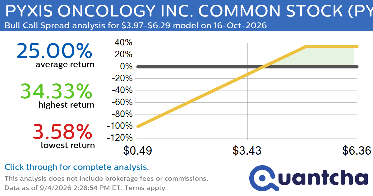 Big Gainer Alert: Trading today’s 10.8% move in PYXIS ONCOLOGY INC. COMMON STOCK $PYXS