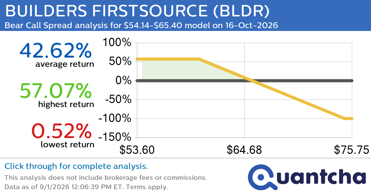 52-Week Low Alert: Trading today’s movement in BUILDERS FIRSTSOURCE $BLDR