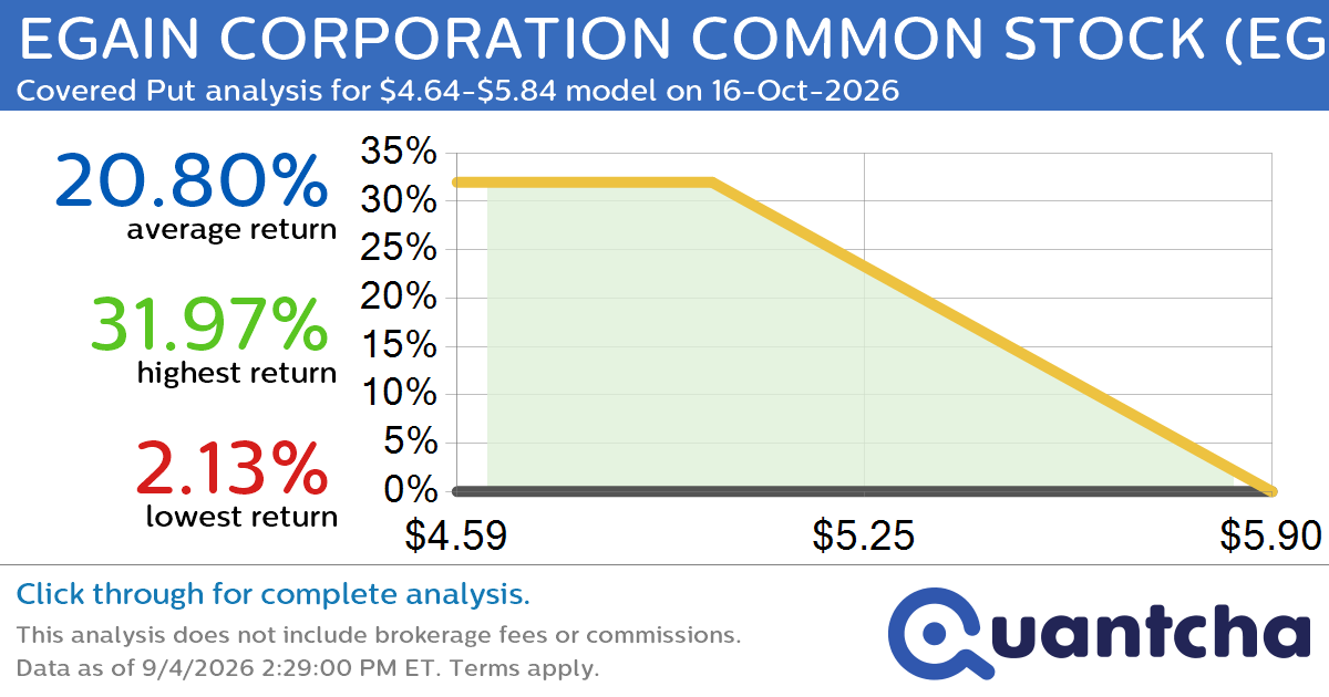 Big Loser Alert: Trading today’s -18.3% move in EGAIN CORPORATION COMMON STOCK $EGAN
