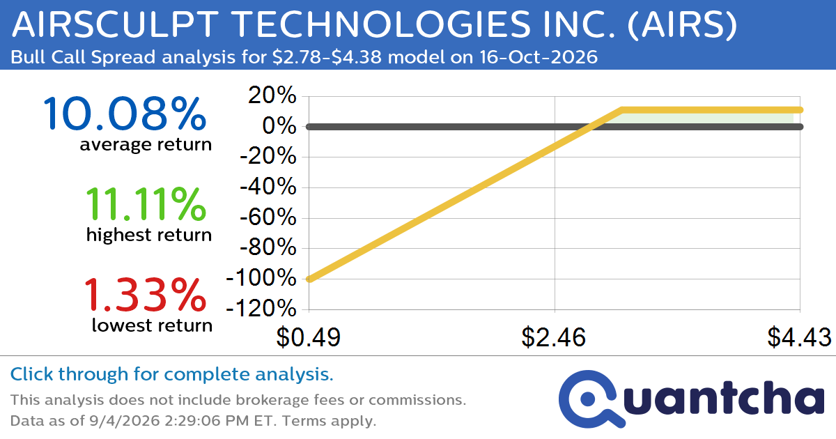 Big Gainer Alert: Trading today’s 8.9% move in AIRSCULPT TECHNOLOGIES INC. $AIRS