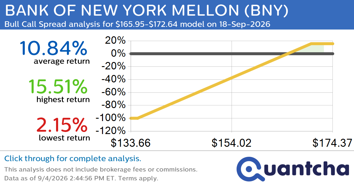 52-Week High Alert: Trading today’s movement in BANK OF NEW YORK MELLON $BNY