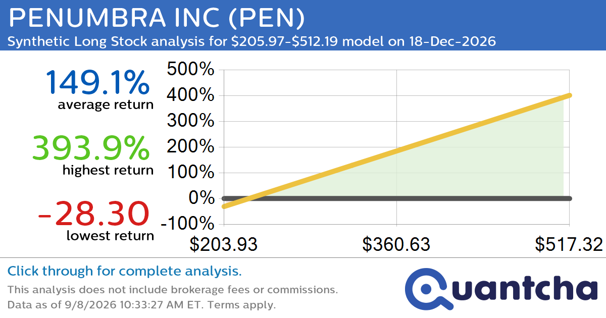 Synthetic Long Discount Alert: PENUMBRA INC $PEN trading at a 29.49% discount for the 18-Dec-2026 expiration