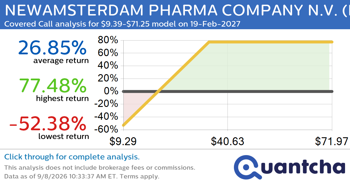 Covered Call Alert: NEWAMSTERDAM PHARMA COMPANY N.V. $NAMS returning up to 77.48% through 19-Feb-2027