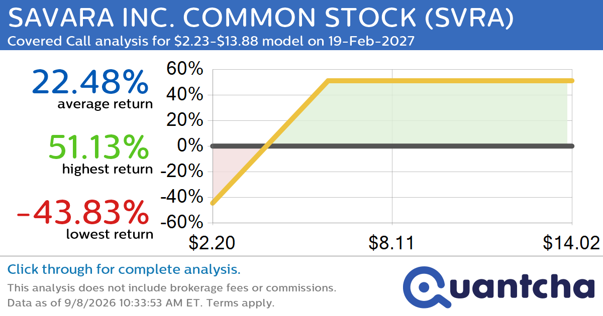 Covered Call Alert: SAVARA INC. COMMON STOCK $SVRA returning up to 51.13% through 19-Feb-2027