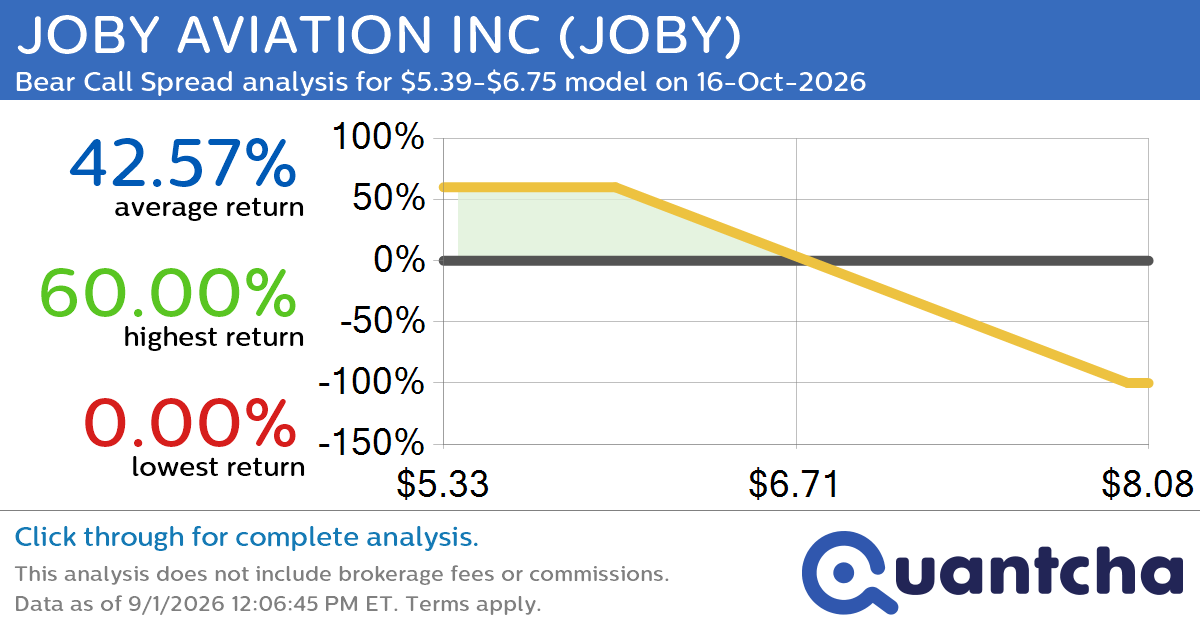 52-Week Low Alert: Trading today’s movement in JOBY AVIATION INC $JOBY