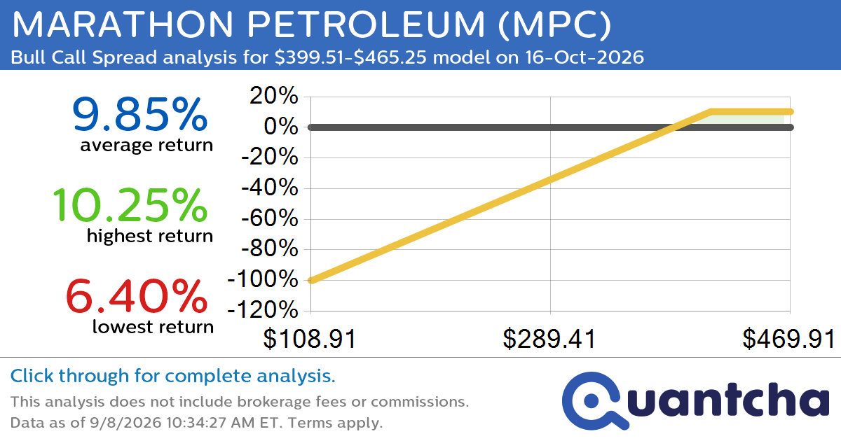 52-Week High Alert: Trading today’s movement in MARATHON PETROLEUM $MPC