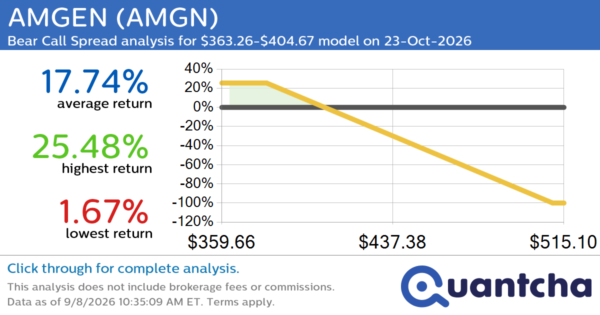 Big Loser Alert: Trading today’s -7.9% move in AMGEN $AMGN