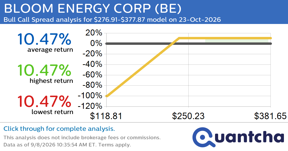 Big Gainer Alert: Trading today’s 9.0% move in BLOOM ENERGY CORP $BE