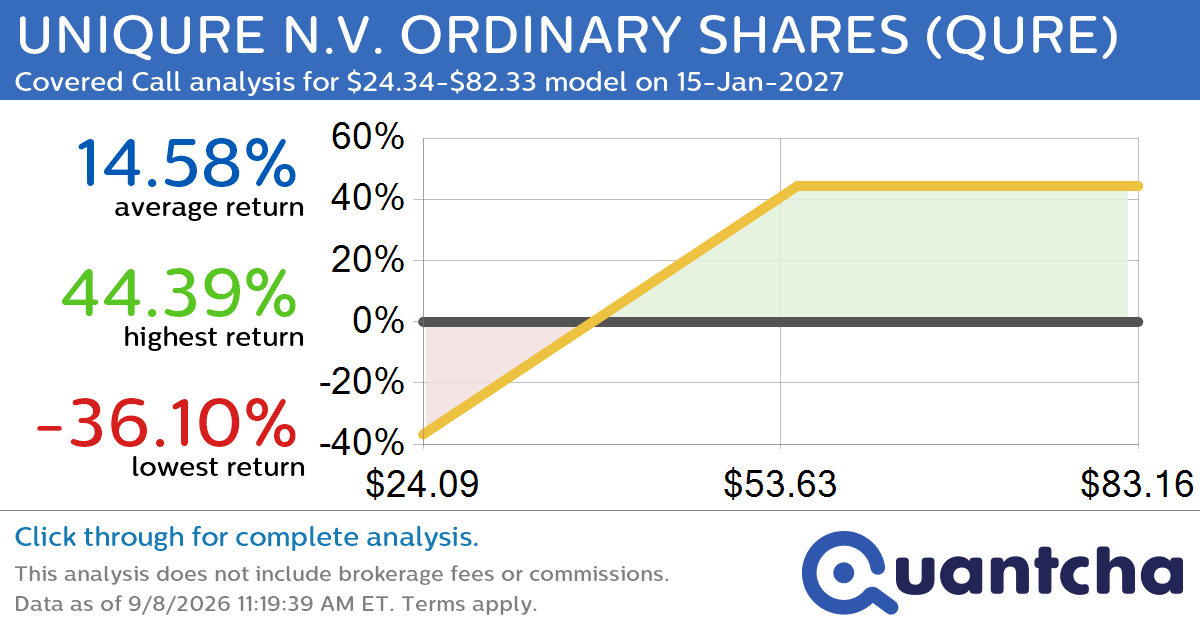Covered Call Alert: UNIQURE N.V. ORDINARY SHARES $QURE returning up to 44.77% through 15-Jan-2027