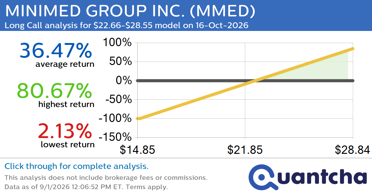 52-Week High Alert: Trading today’s movement in MINIMED GROUP INC. $MMED