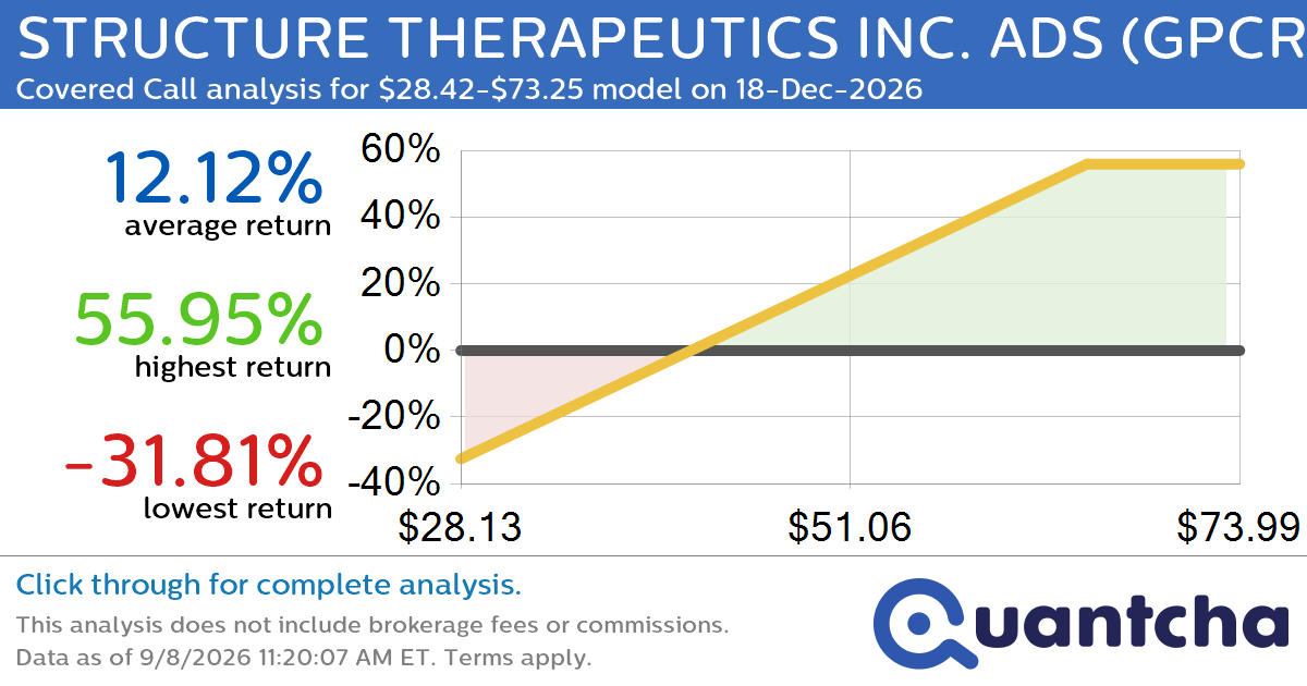 Covered Call Alert: STRUCTURE THERAPEUTICS INC. ADS $GPCR returning up to 55.95% through 18-Dec-2026