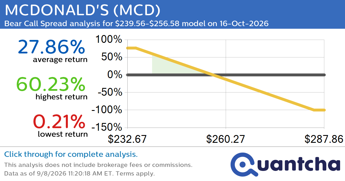 52-Week Low Alert: Trading today’s movement in MCDONALD’S $MCD