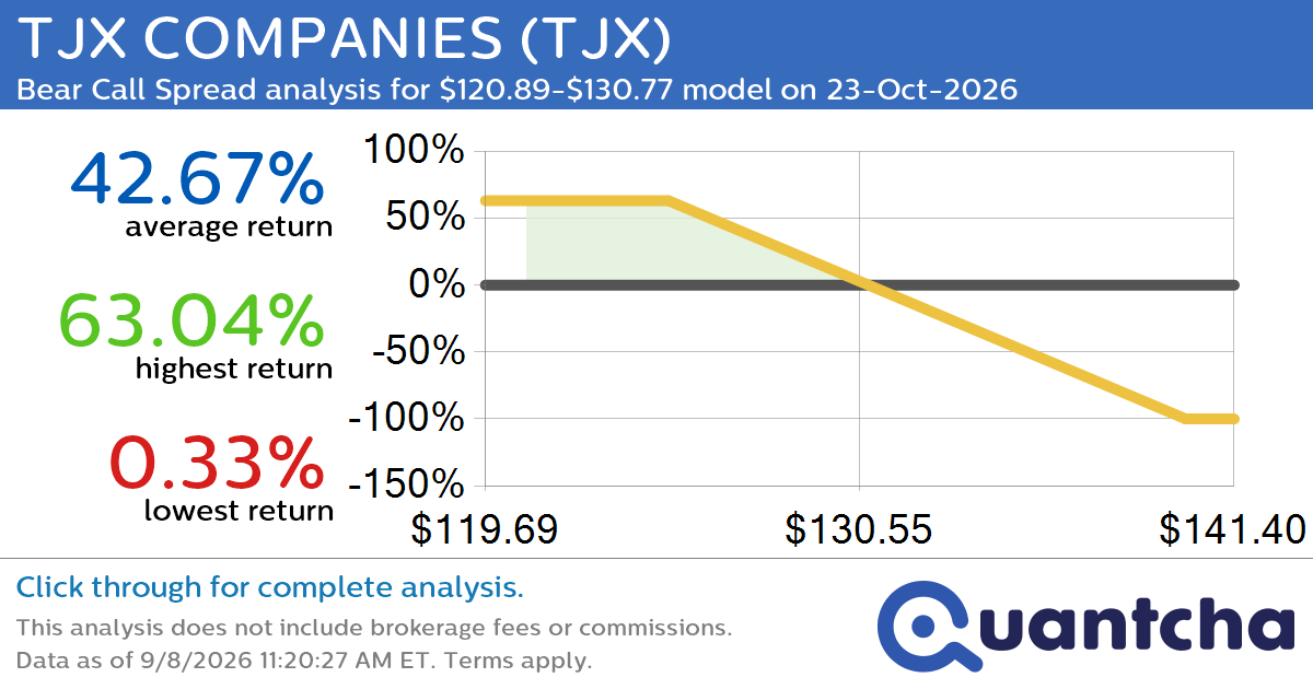 52-Week Low Alert: Trading today’s movement in TJX COMPANIES $TJX