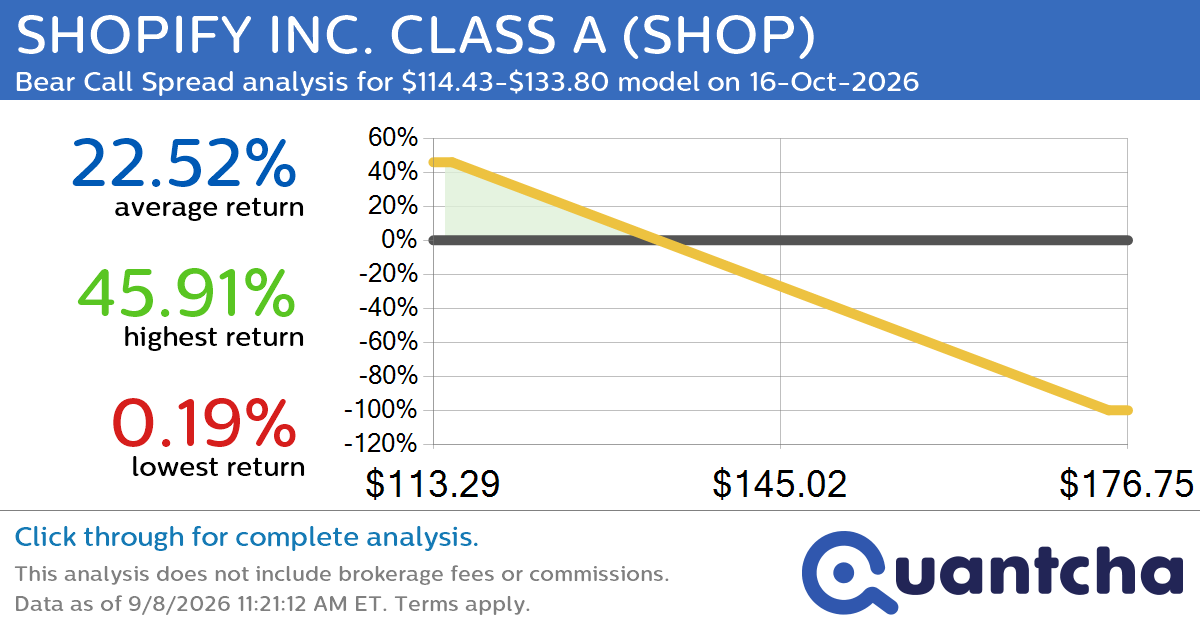 Big Loser Alert: Trading today’s -8.2% move in SHOPIFY INC. CLASS A $SHOP