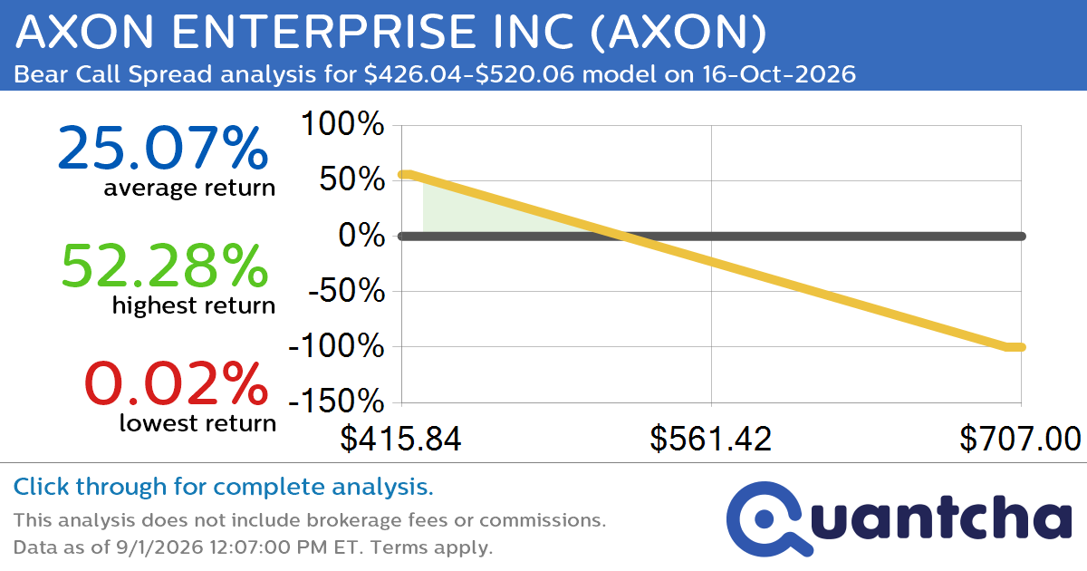 Big Loser Alert: Trading today’s -8.7% move in AXON ENTERPRISE INC $AXON