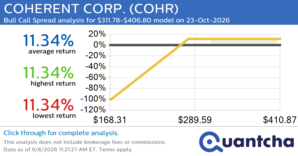 Big Gainer Alert: Trading today’s 10.1% move in COHERENT CORP. $COHR