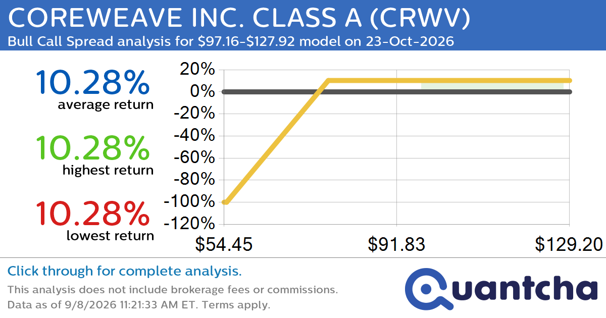 Big Gainer Alert: Trading today’s 8.2% move in COREWEAVE INC. CLASS A $CRWV