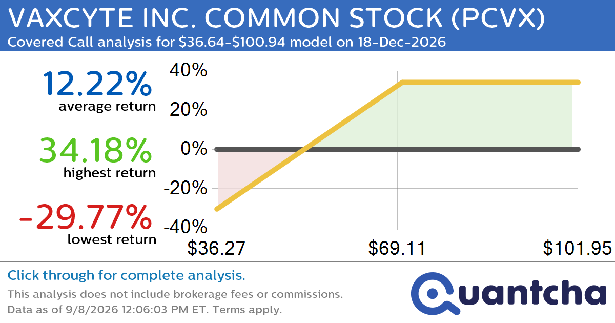 Covered Call Alert: VAXCYTE INC. COMMON STOCK $PCVX returning up to 34.18% through 18-Dec-2026