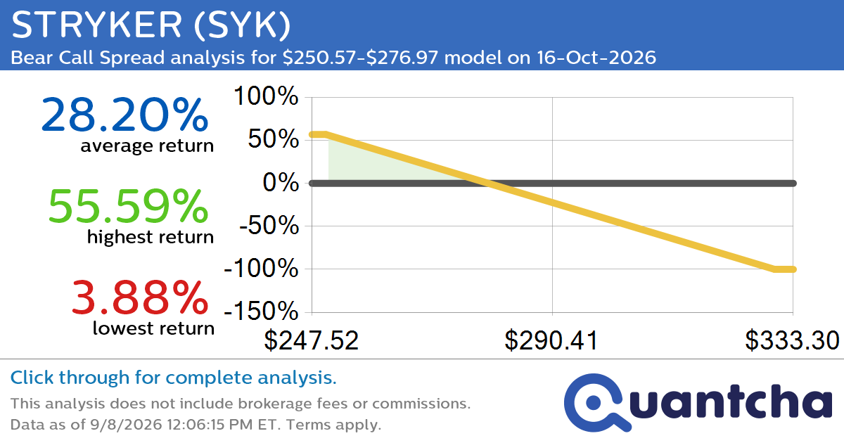 52-Week Low Alert: Trading today’s movement in STRYKER $SYK