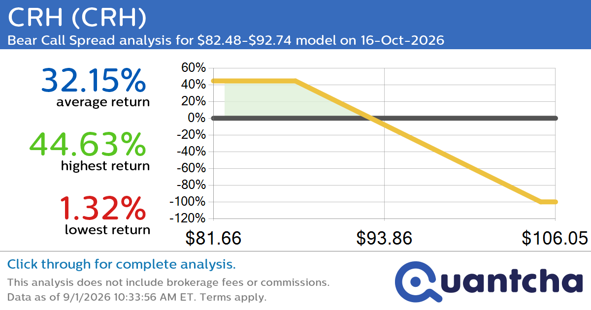 52-Week Low Alert: Trading today’s movement in CRH $CRH