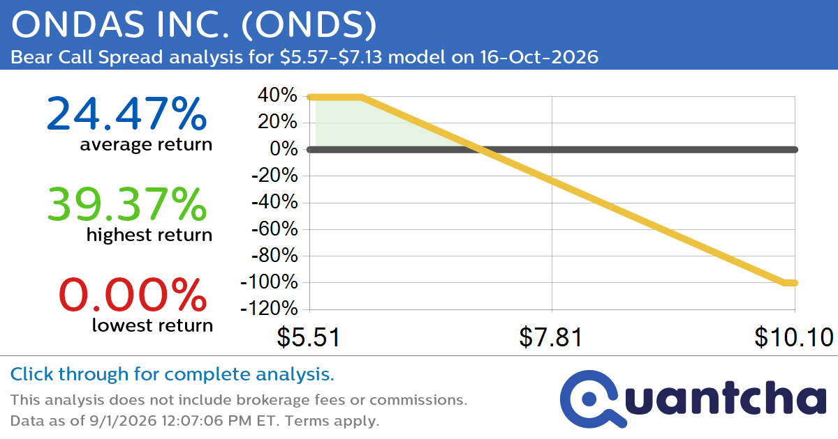 Big Loser Alert: Trading today’s -7.4% move in ONDAS INC. $ONDS
