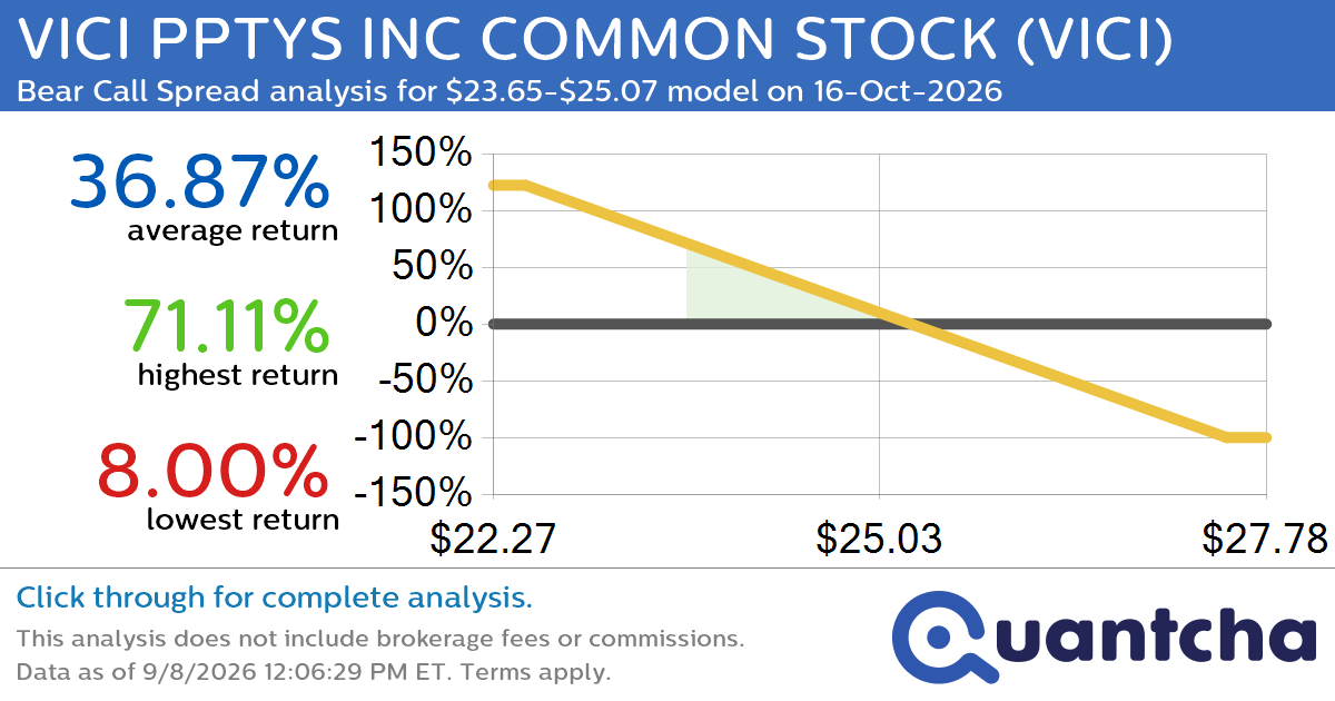 52-Week Low Alert: Trading today’s movement in VICI PPTYS INC COMMON STOCK $VICI