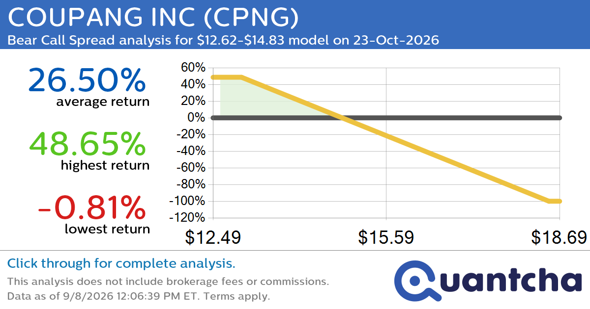 52-Week Low Alert: Trading today’s movement in COUPANG INC $CPNG