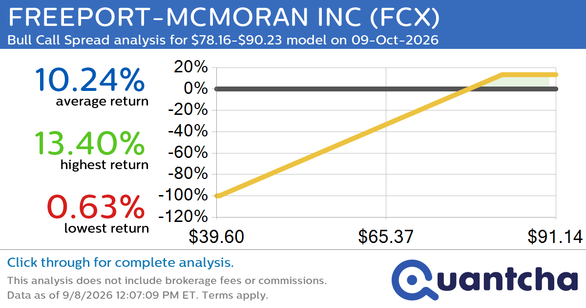 Big Gainer Alert: Trading today’s 7.1% move in FREEPORT-MCMORAN INC $FCX