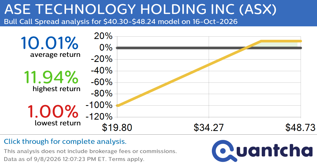 Big Gainer Alert: Trading today’s 7.0% move in ASE TECHNOLOGY HOLDING INC $ASX