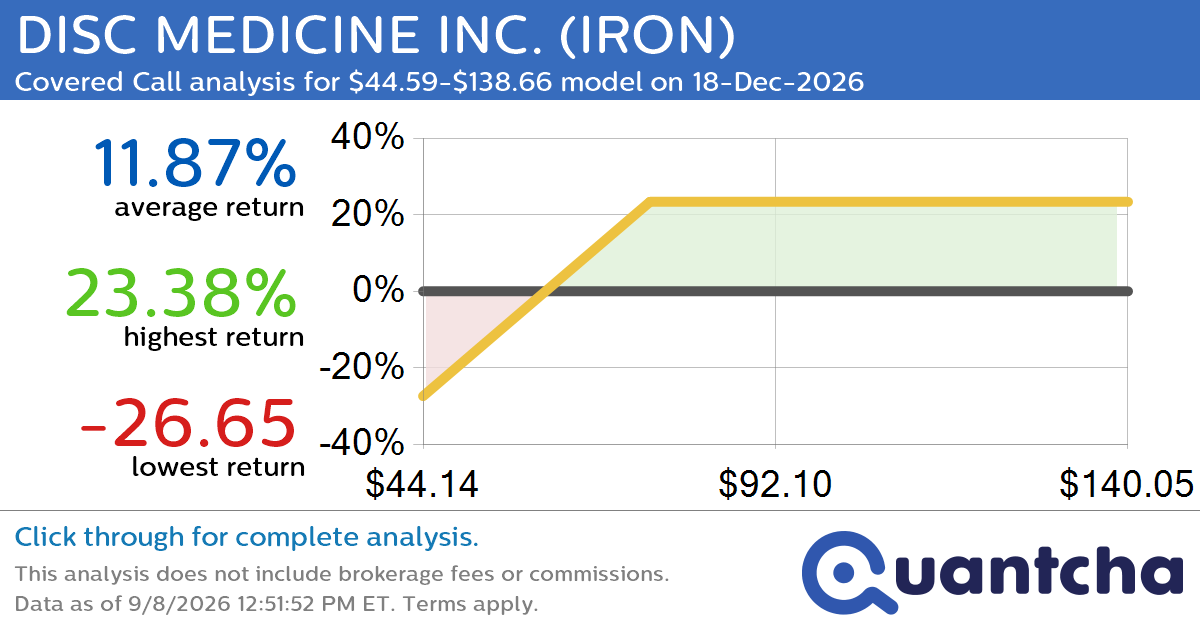 Covered Call Alert: DISC MEDICINE INC. $IRON returning up to 23.38% through 18-Dec-2026