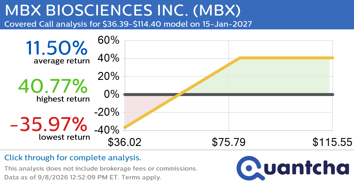 Covered Call Alert: MBX BIOSCIENCES INC. $MBX returning up to 40.77% through 15-Jan-2027