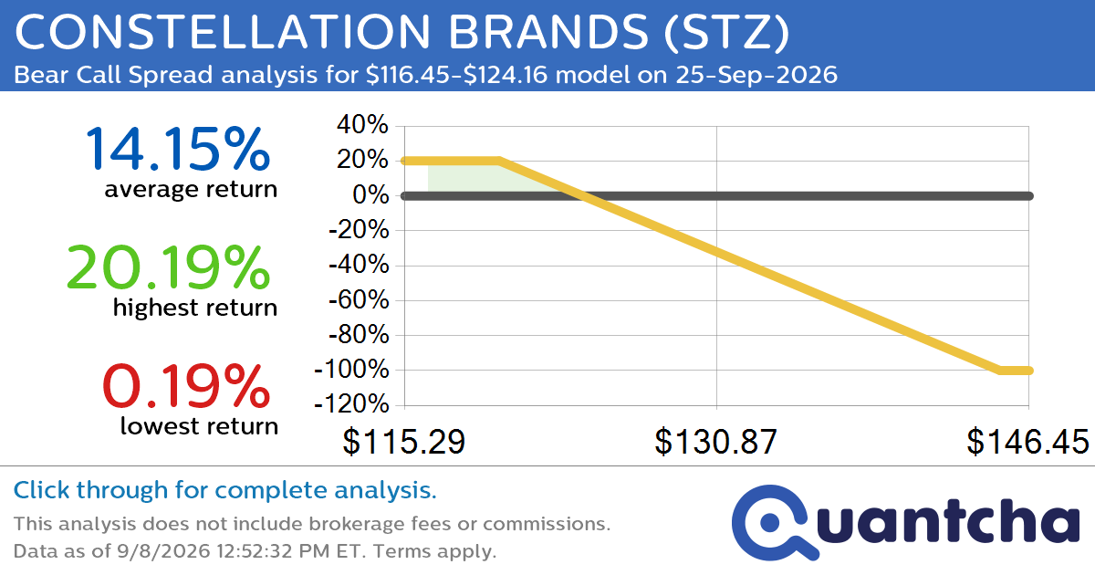 52-Week Low Alert: Trading today’s movement in CONSTELLATION BRANDS $STZ