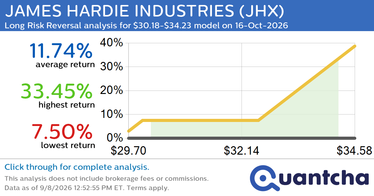 52-Week High Alert: Trading today’s movement in JAMES HARDIE INDUSTRIES $JHX