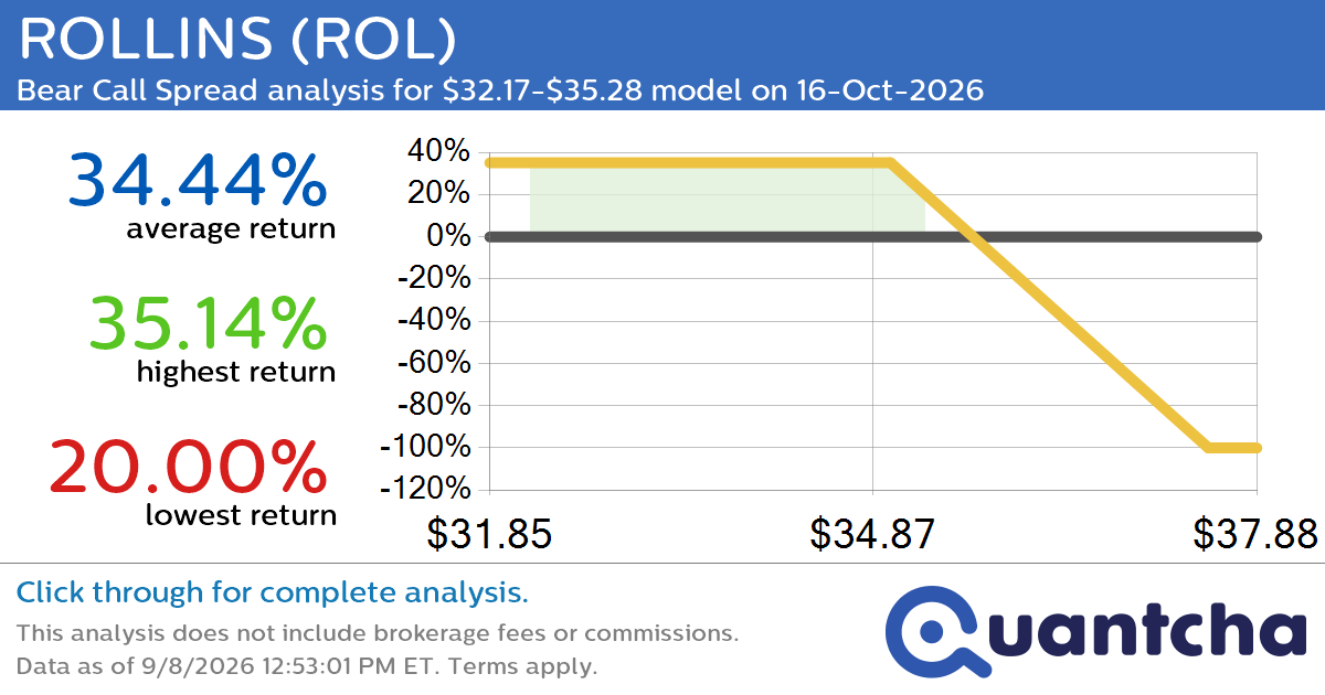 52-Week Low Alert: Trading today’s movement in ROLLINS $ROL