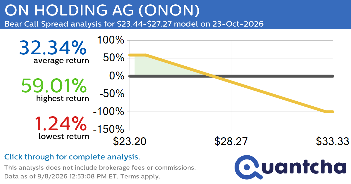 52-Week Low Alert: Trading today’s movement in ON HOLDING AG $ONON