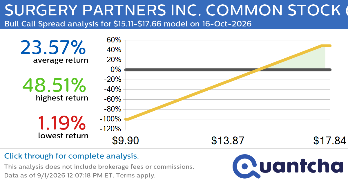 Big Gainer Alert: Trading today’s 8.3% move in SURGERY PARTNERS INC. COMMON STOCK $SGRY