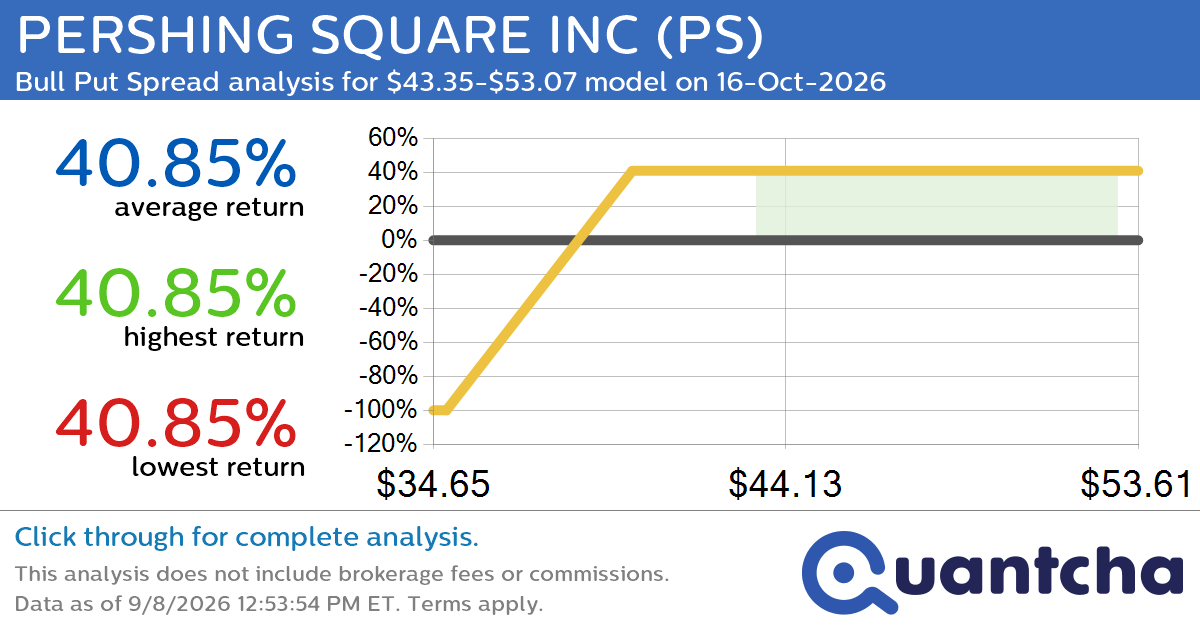 Big Gainer Alert: Trading today’s 10.5% move in PERSHING SQUARE INC $PS