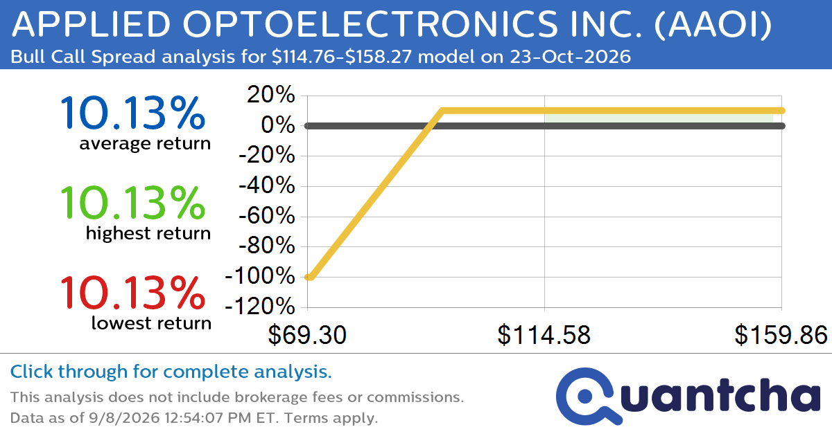 Big Gainer Alert: Trading today’s 8.2% move in APPLIED OPTOELECTRONICS INC. $AAOI