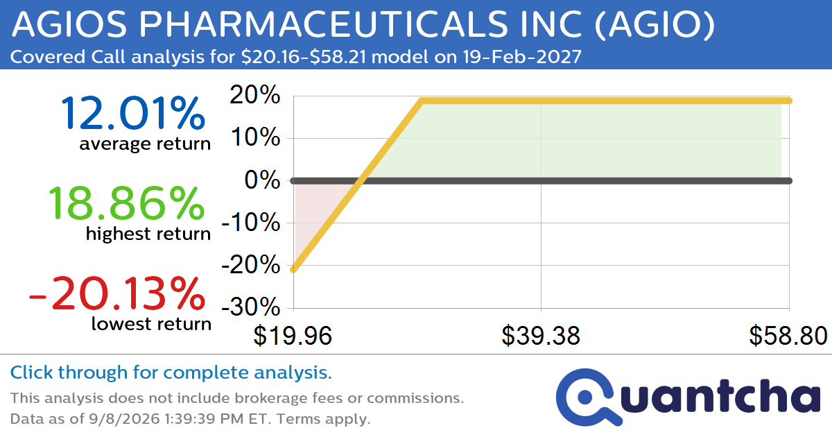 Covered Call Alert: AGIOS PHARMACEUTICALS INC $AGIO returning up to 19.09% through 19-Feb-2027