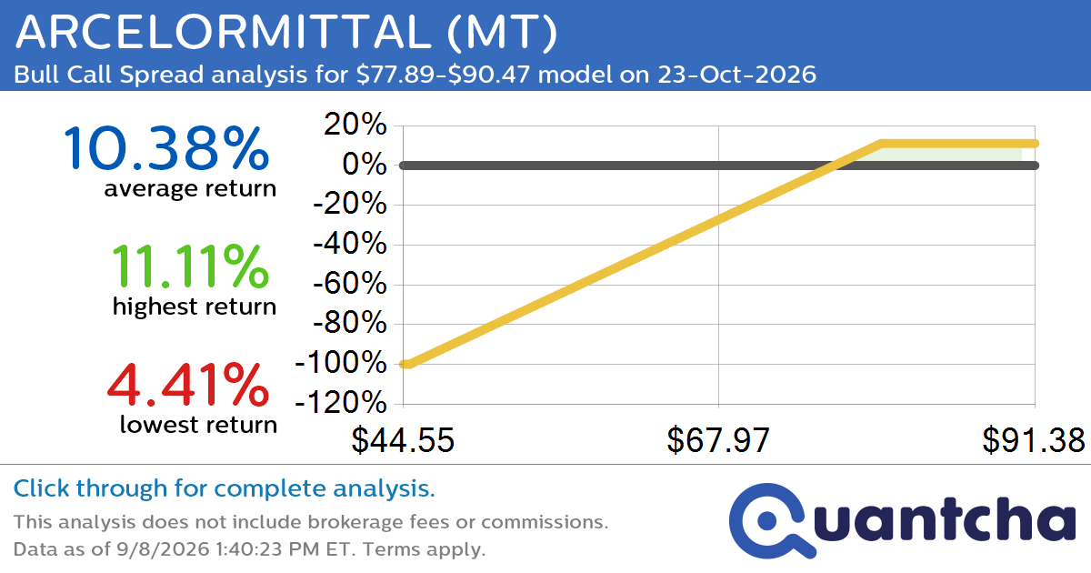 52-Week High Alert: Trading today’s movement in ARCELORMITTAL $MT