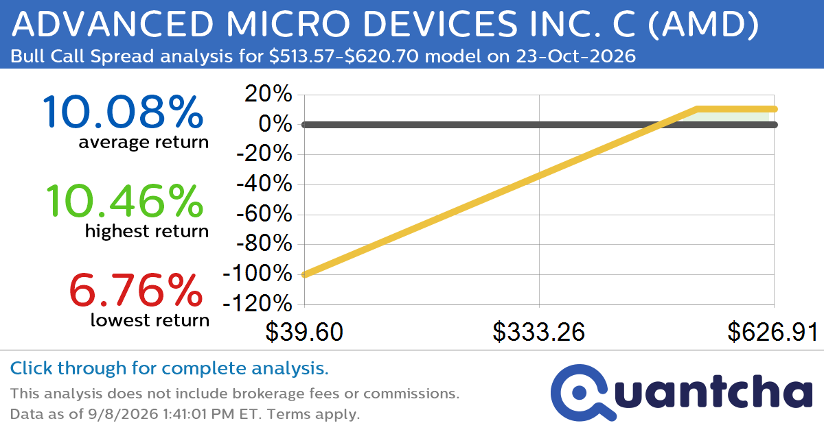 Big Gainer Alert: Trading today’s 7.0% move in ADVANCED MICRO DEVICES INC. C $AMD